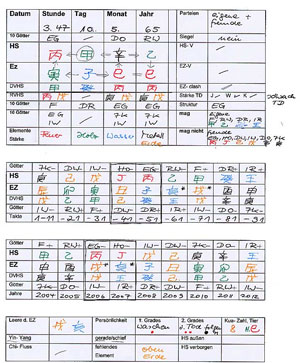 BaZi Chart